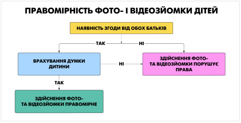 Чи можуть школи фотографувати учнів і публікувати їхні знімки у мережі