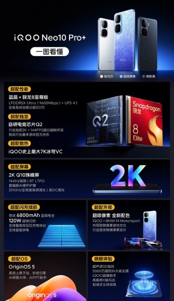 У Китаї представлений доступний флагманський смартфон iQOO Neo10 Pro+ з яскравим OLED-екраном, процесором Snapdragon 8 Elite та акумулятором на 6800 мАг