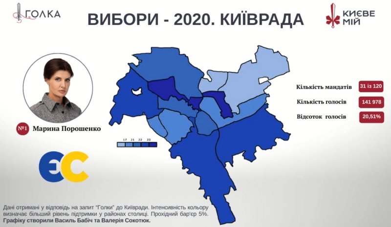 День Києва. Які райони столиці найбільше підтримували проросійські сили? Дані публікуються вперше