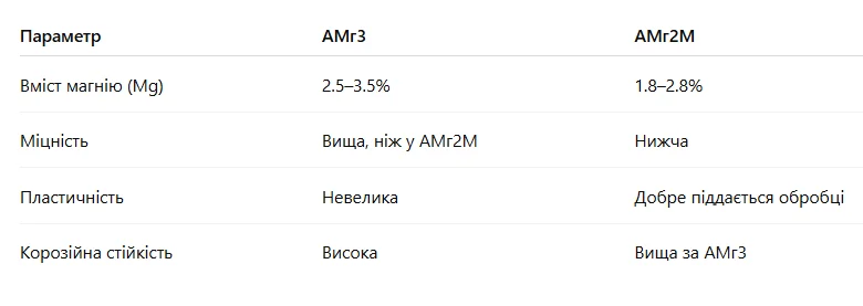 Алюмінієві листи АМг