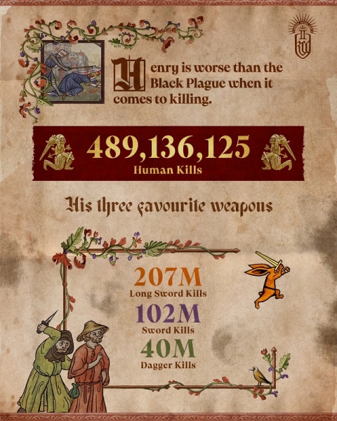 У Kingdom Come: Deliverance II гравці вбили майже 500 млн людей і випили 31 млн літрів вина: Warhorse опублікувала цікаву статистику гри