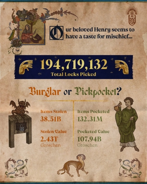 У Kingdom Come: Deliverance II гравці вбили майже 500 млн людей і випили 31 млн літрів вина: Warhorse опублікувала цікаву статистику гри