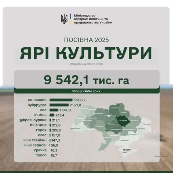 Весняна сівба: аграрії виконали 76% плану