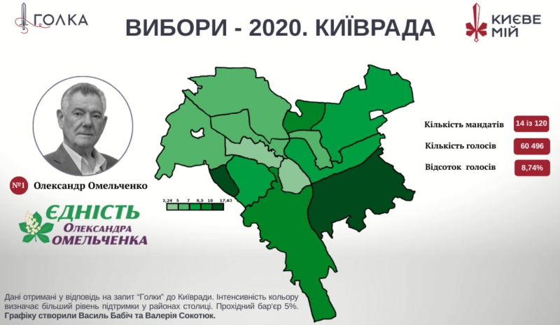 День Києва. Які райони столиці найбільше підтримували проросійські сили? Дані публікуються вперше
