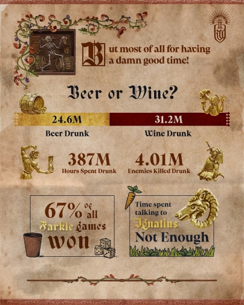 У Kingdom Come: Deliverance II гравці вбили майже 500 млн людей і випили 31 млн літрів вина: Warhorse опублікувала цікаву статистику гри