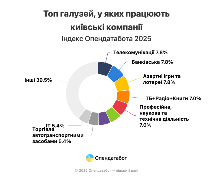 Понад 60% найбільших за доходами компаній України базуються в одному місті