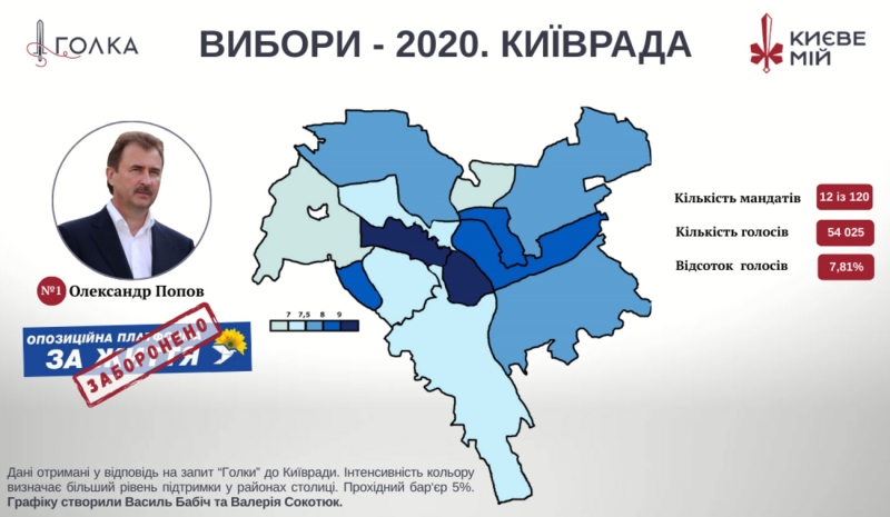 День Києва. Які райони столиці найбільше підтримували проросійські сили? Дані публікуються вперше
