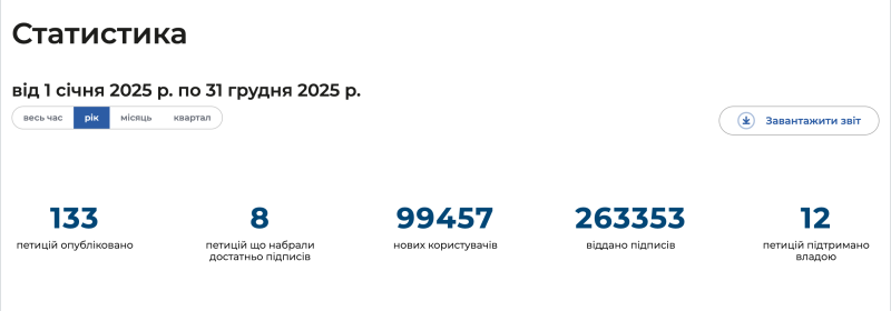 Чи працюють петиції до Кличка? Що показало дослідження