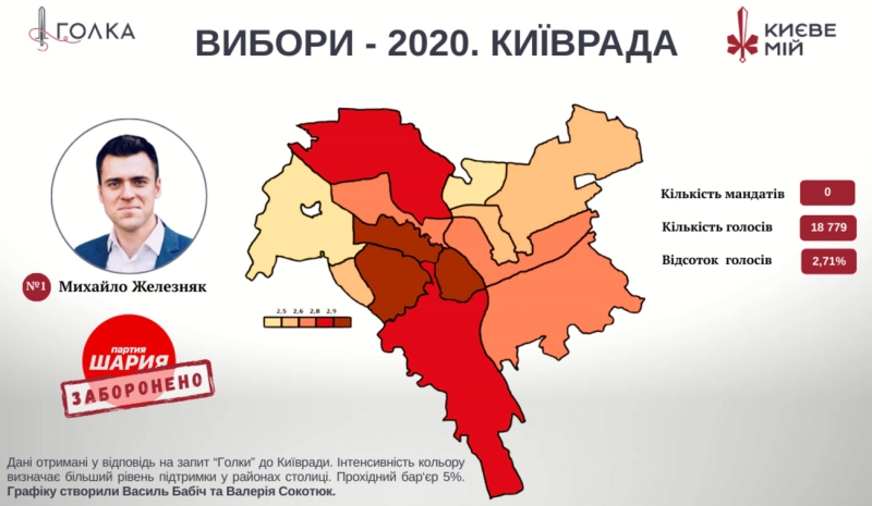 День Києва. Які райони столиці найбільше підтримували проросійські сили? Дані публікуються вперше