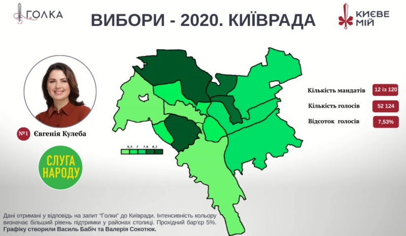 День Києва. Які райони столиці найбільше підтримували проросійські сили? Дані публікуються вперше