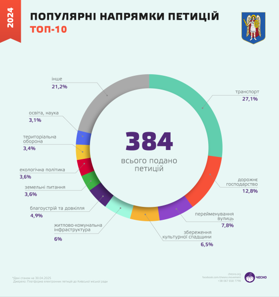 Чи працюють петиції до Кличка? Що показало дослідження