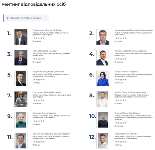 Чи працюють петиції до Кличка? Що показало дослідження