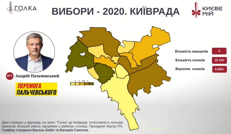 День Києва. Які райони столиці найбільше підтримували проросійські сили? Дані публікуються вперше
