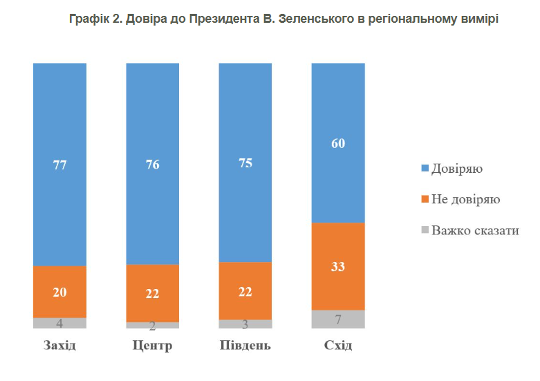 Як змінилася довіра українців до Зеленського: дані останнього опитування