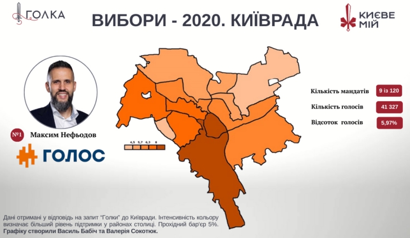 День Києва. Які райони столиці найбільше підтримували проросійські сили? Дані публікуються вперше