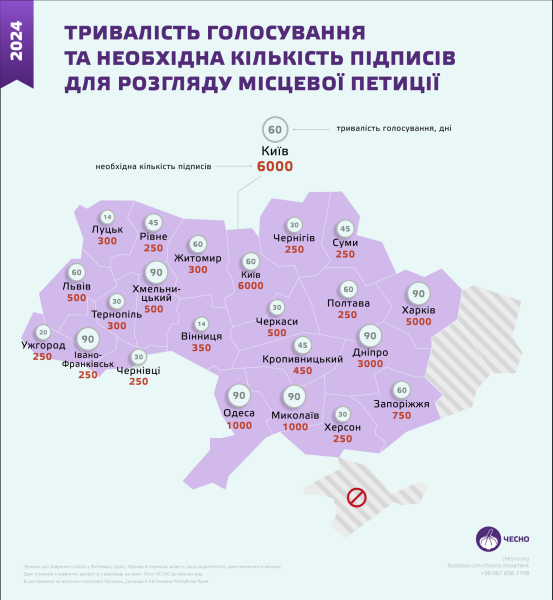 Чи працюють петиції до Кличка? Що показало дослідження