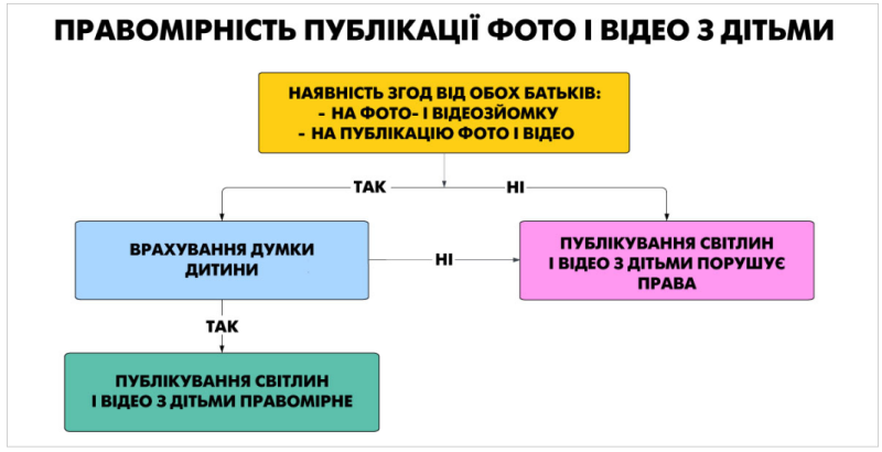 Чи можуть школи фотографувати учнів і публікувати їхні знімки у мережі