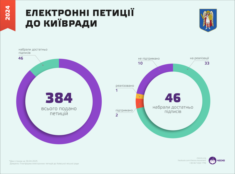 Чи працюють петиції до Кличка? Що показало дослідження