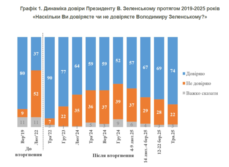 Як змінилася довіра українців до Зеленського: дані останнього опитування