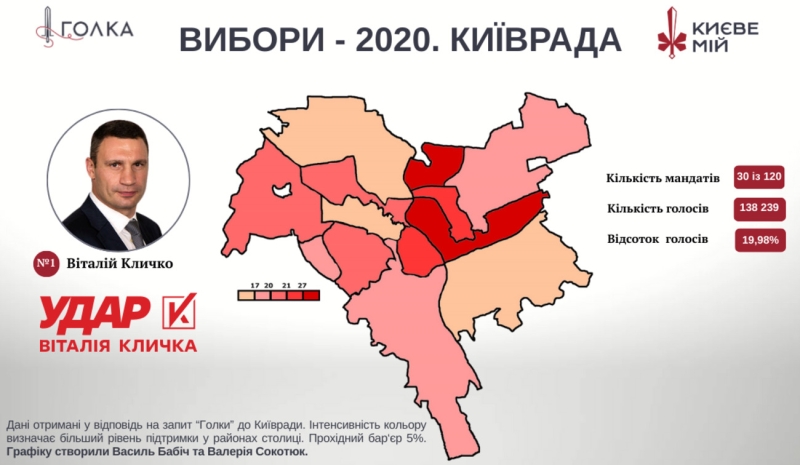День Києва. Які райони столиці найбільше підтримували проросійські сили? Дані публікуються вперше