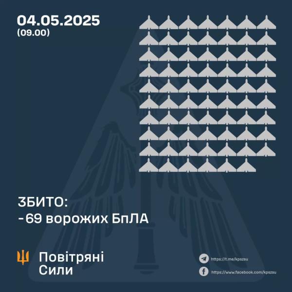 Цієї ночі сили ППО збили 69 російськи БпЛА