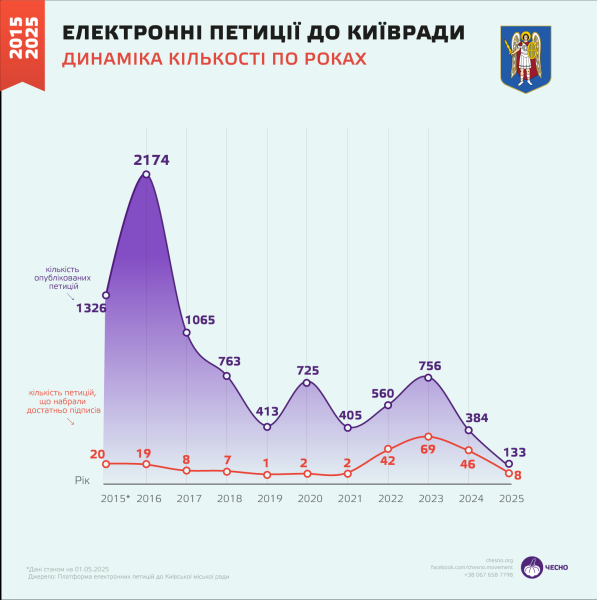 Чи працюють петиції до Кличка? Що показало дослідження