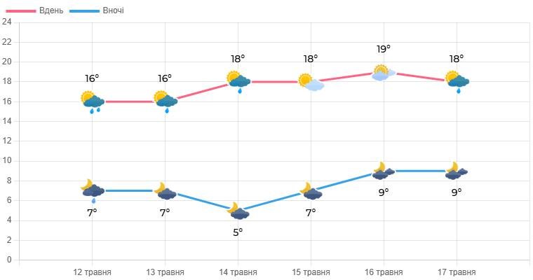У Запоріжжі до кінця тижня протримається прохолодна погода з дощами