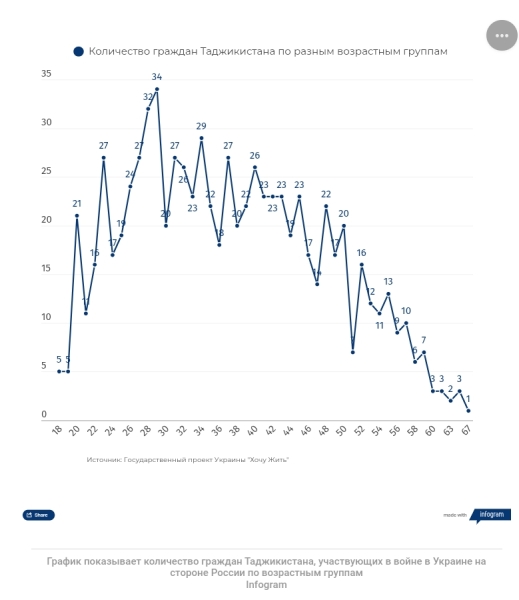 &laquo;Йому тільки виповнилося 18 років&raquo;: Як громадяни Таджикистану опиняються на війні