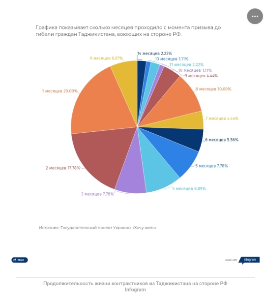 &laquo;Йому тільки виповнилося 18 років&raquo;: Як громадяни Таджикистану опиняються на війні