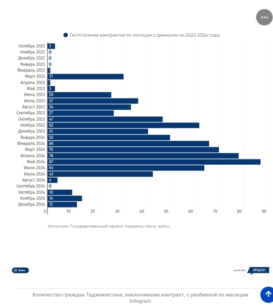 &laquo;Йому тільки виповнилося 18 років&raquo;: Як громадяни Таджикистану опиняються на війні