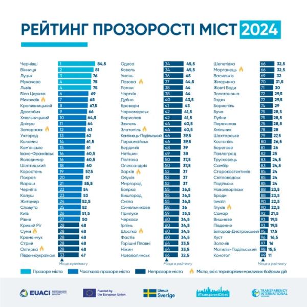 Луцьк – третій у Рейтингу прозорості серед міст України за 2024 рік