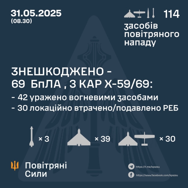 Сили оборони знешкодили 69 ворожих БПЛА та три авіаційні ракети під час нічної атаки