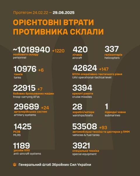 1220 окупантів, 6 танків та 24 артсистеми: втрати росіян за добу