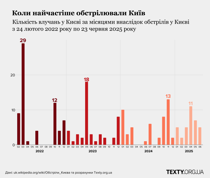 Названо райони Києва, які найбільше потерпають від російських терористичних ударів