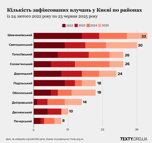 Названо райони Києва, які найбільше потерпають від російських терористичних ударів