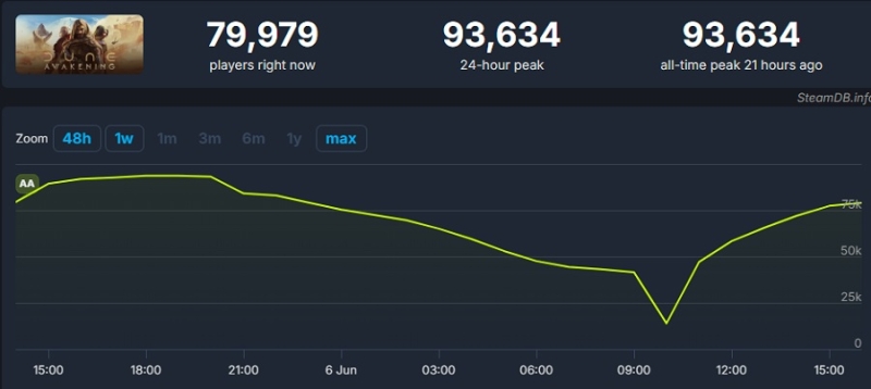 Непоганий старт: за перший день обмеженого доступу Dune: Awakening привернула майже 100 тисяч одночасних гравців і отримала позитивні відгуки