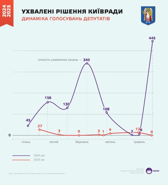 Аварія в Київраді. Хто поламав столичний парламент?