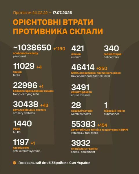 1190 військовиків, 4 танки та 43 артсистеми: втрати росіян за добу
