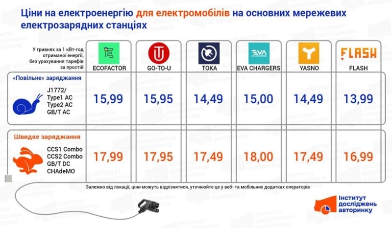 Чи вигідніший електромобіль за традиційні автомобілі: фахівці підрахували ціну зарядки