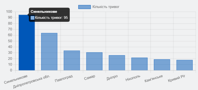 Де на Дніпропетровщині найчастіше і найдовше линали повітряні тривоги у червні, а також для порівняння і в попередньому травні