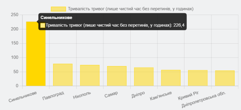 Де на Дніпропетровщині найчастіше і найдовше линали повітряні тривоги у червні, а також для порівняння і в попередньому травні