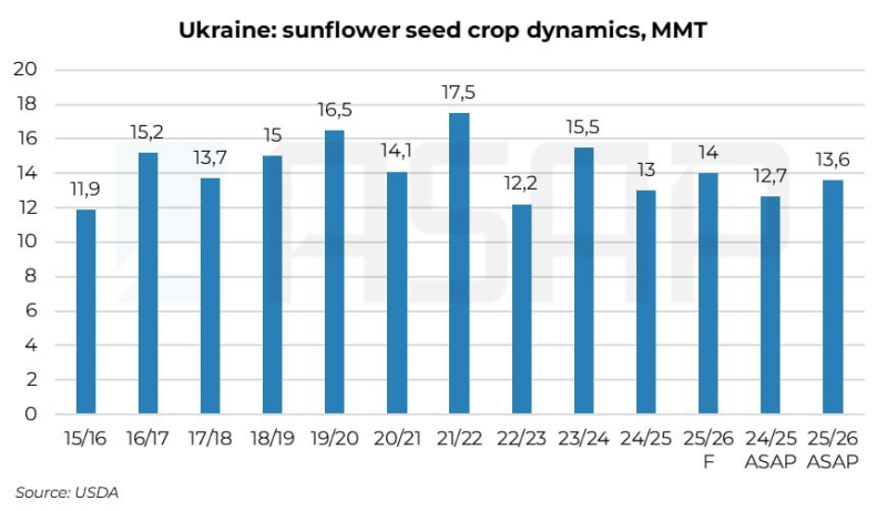 На Дніпропетровщині врожайність соняшнику може скласти не більше 1 т/га