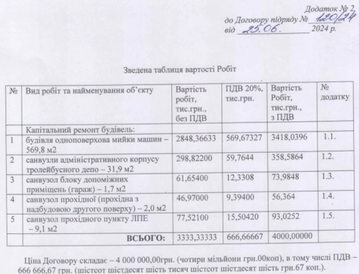 Підприємство волинського депутата за п'ять мільйонів гривень відремонтувало мийку для тролейбусів