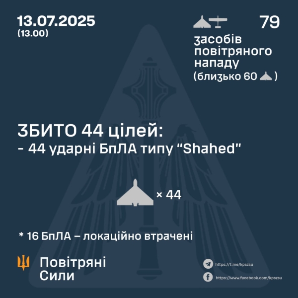 Ворог запустив по Україні 79 БпЛА, 44 безпілотники збито, – Повітряні сили