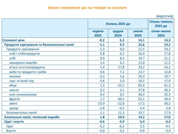 Ціни в Україні впали вперше за два роки Ціни в Україні впали вперше за два роки