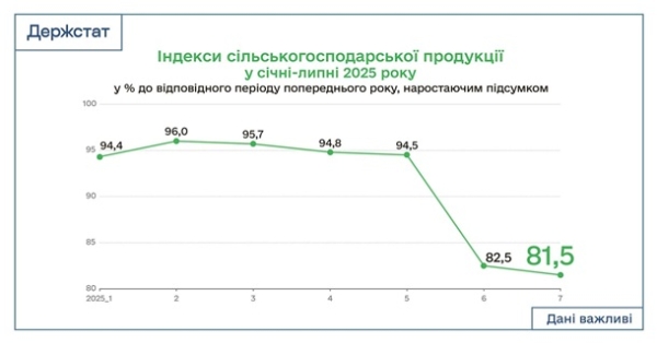 В Україні скоротилося виробництво агропродукції на понад 18%