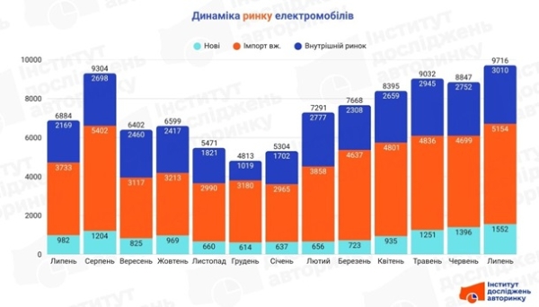В Україні рекорд із продажу електромобілів В Україні рекорд із продажу електромобілів
