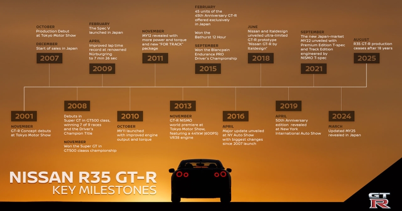 Nissan завершив виробництво GT-R після 18 років на конвеєрі