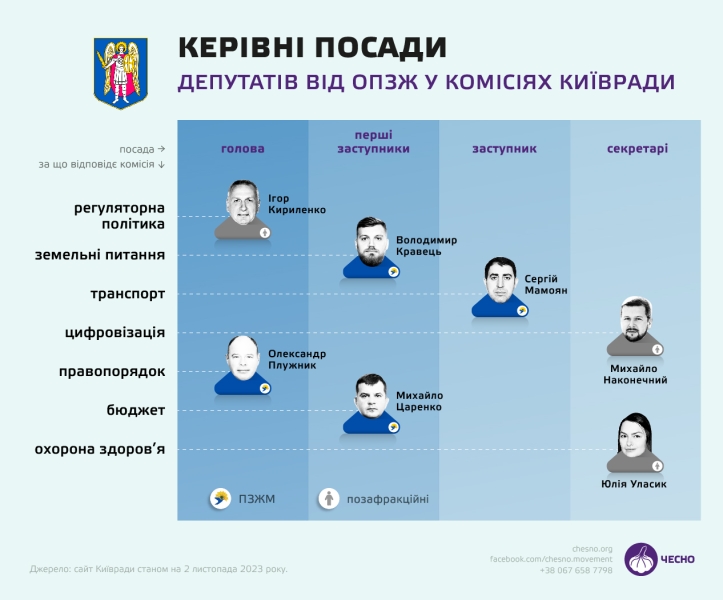 Все змішалося у Домі Кличка. Що відбувається за лаштунками Київради?