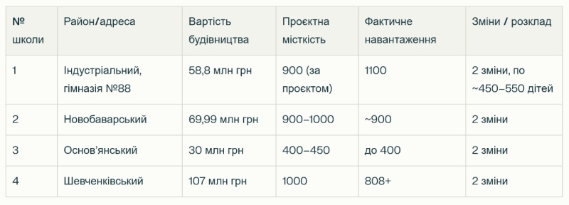 Чи врятують підземні школи українську освіту під час війни: досвід Харкова та Кривого Рогу